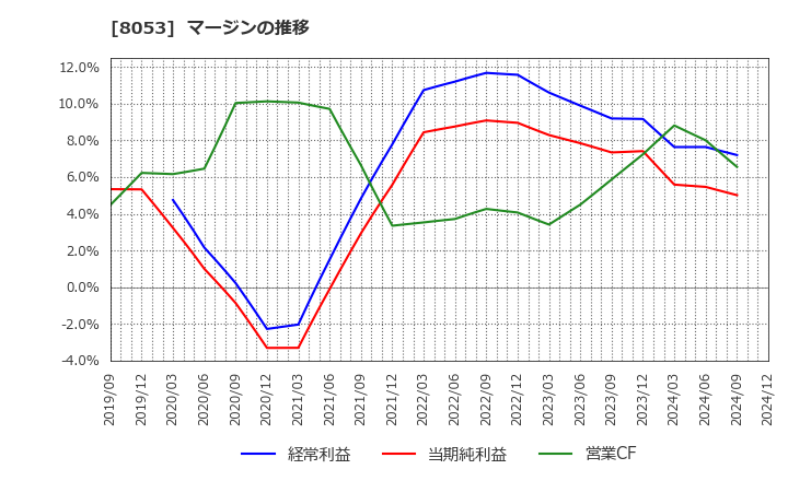 8053 住友商事(株): マージンの推移