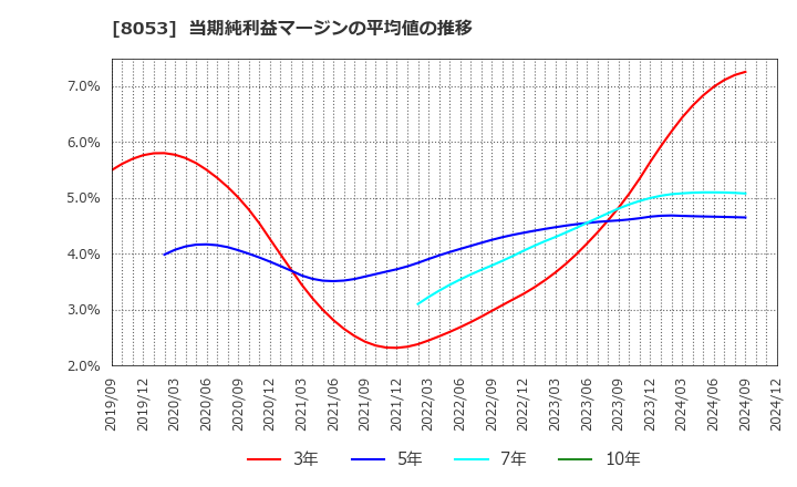 8053 住友商事(株): 当期純利益マージンの平均値の推移