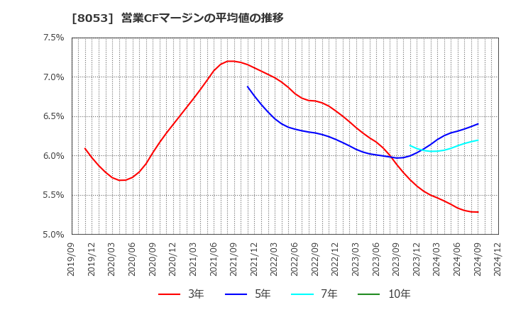 8053 住友商事(株): 営業CFマージンの平均値の推移