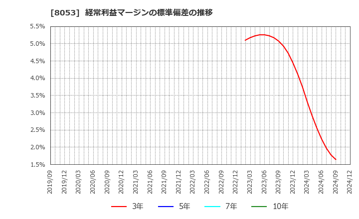 8053 住友商事(株): 経常利益マージンの標準偏差の推移