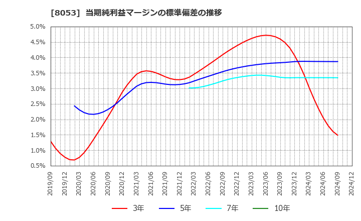 8053 住友商事(株): 当期純利益マージンの標準偏差の推移