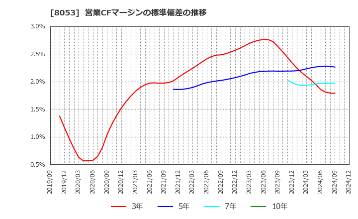 8053 住友商事(株): 営業CFマージンの標準偏差の推移