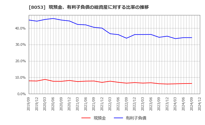 8053 住友商事(株): 現預金、有利子負債の総資産に対する比率の推移