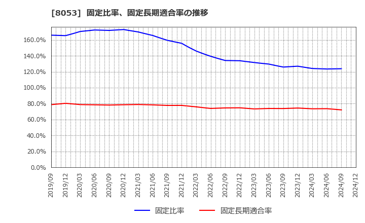 8053 住友商事(株): 固定比率、固定長期適合率の推移