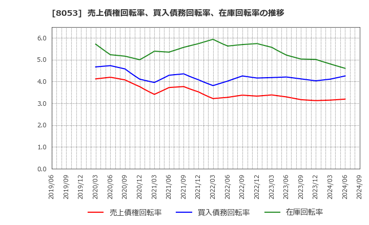 8053 住友商事(株): 売上債権回転率、買入債務回転率、在庫回転率の推移