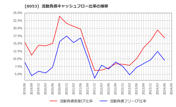 8053 住友商事(株): 流動負債キャッシュフロー比率の推移