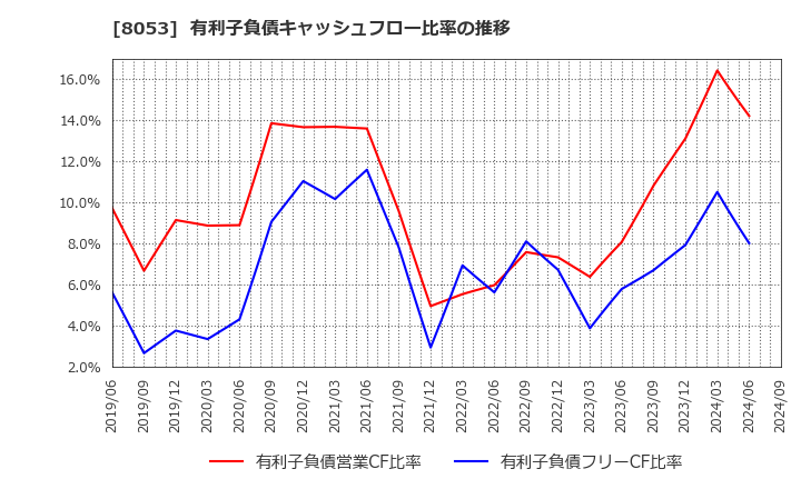 8053 住友商事(株): 有利子負債キャッシュフロー比率の推移