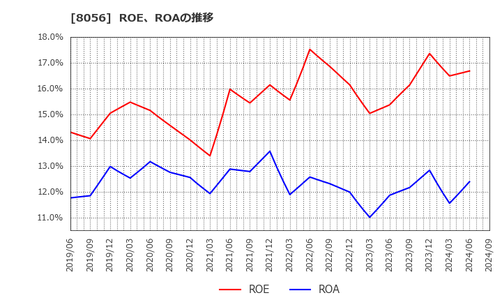 8056 ＢＩＰＲＯＧＹ(株): ROE、ROAの推移