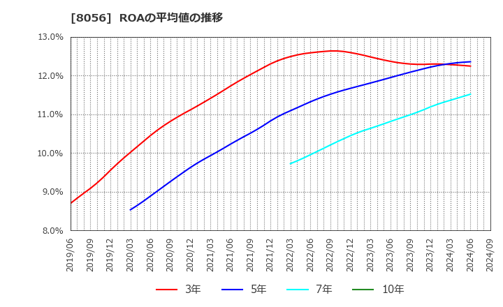 8056 ＢＩＰＲＯＧＹ(株): ROAの平均値の推移