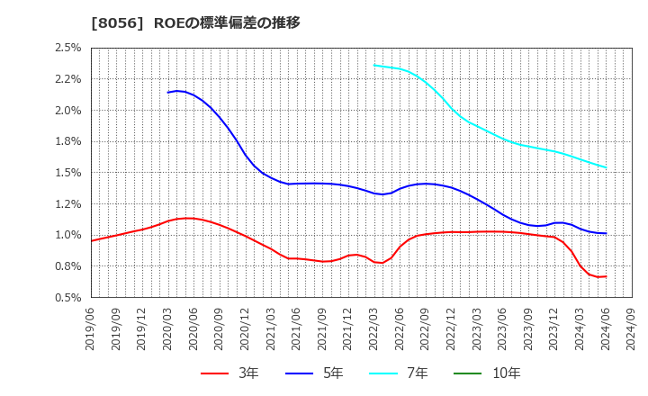 8056 ＢＩＰＲＯＧＹ(株): ROEの標準偏差の推移