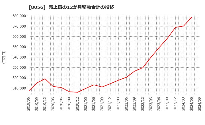 8056 ＢＩＰＲＯＧＹ(株): 売上高の12か月移動合計の推移