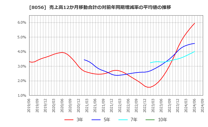 8056 ＢＩＰＲＯＧＹ(株): 売上高12か月移動合計の対前年同期増減率の平均値の推移