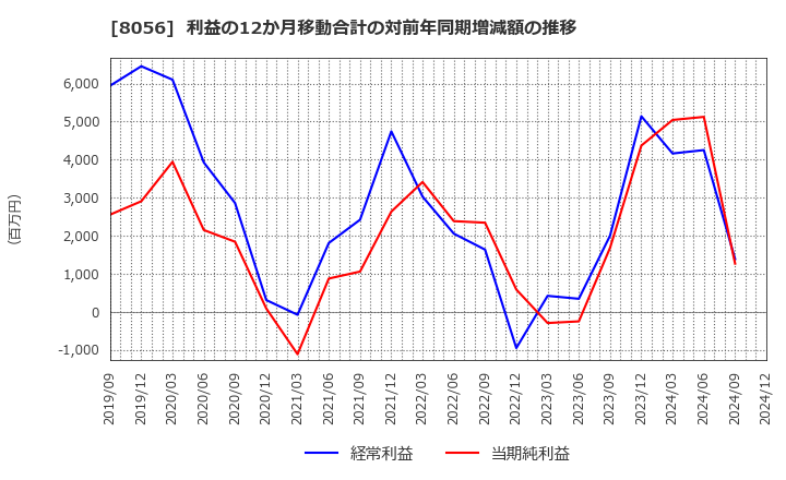 8056 ＢＩＰＲＯＧＹ(株): 利益の12か月移動合計の対前年同期増減額の推移