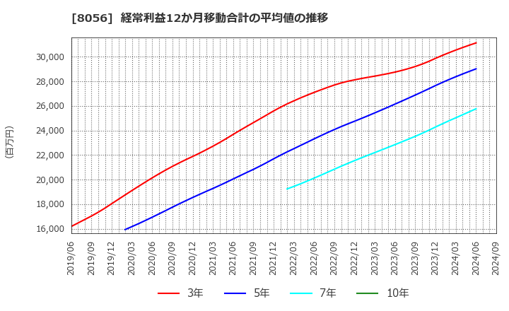 8056 ＢＩＰＲＯＧＹ(株): 経常利益12か月移動合計の平均値の推移