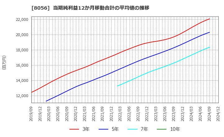 8056 ＢＩＰＲＯＧＹ(株): 当期純利益12か月移動合計の平均値の推移