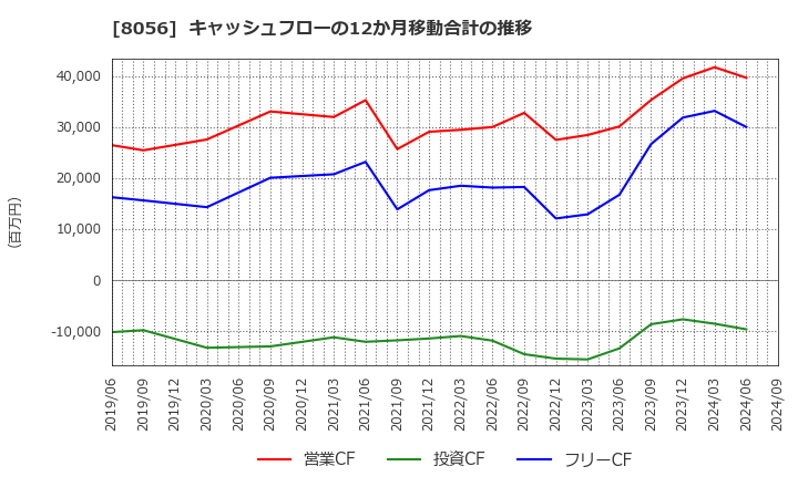 8056 ＢＩＰＲＯＧＹ(株): キャッシュフローの12か月移動合計の推移