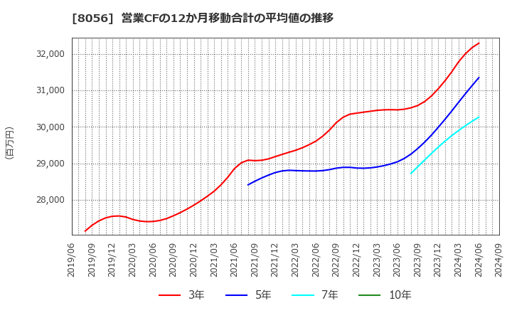 8056 ＢＩＰＲＯＧＹ(株): 営業CFの12か月移動合計の平均値の推移