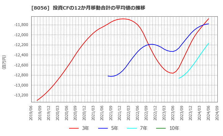 8056 ＢＩＰＲＯＧＹ(株): 投資CFの12か月移動合計の平均値の推移