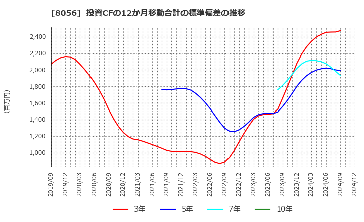 8056 ＢＩＰＲＯＧＹ(株): 投資CFの12か月移動合計の標準偏差の推移