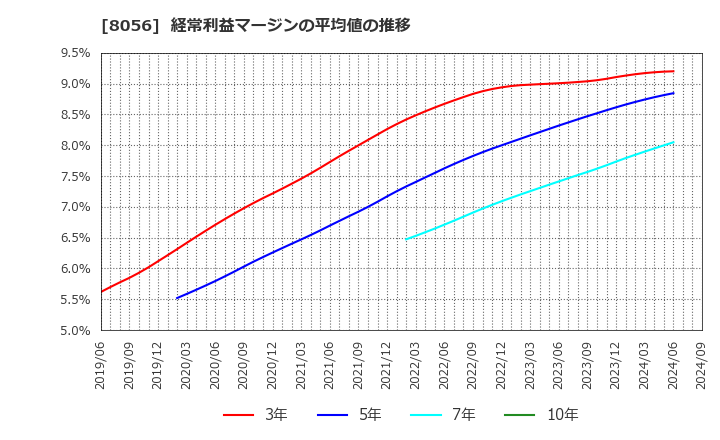 8056 ＢＩＰＲＯＧＹ(株): 経常利益マージンの平均値の推移