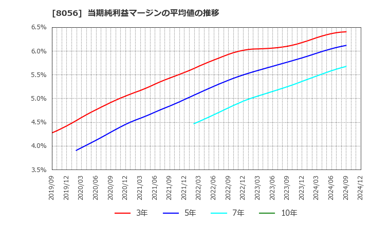 8056 ＢＩＰＲＯＧＹ(株): 当期純利益マージンの平均値の推移