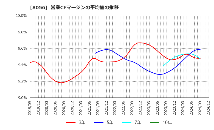 8056 ＢＩＰＲＯＧＹ(株): 営業CFマージンの平均値の推移