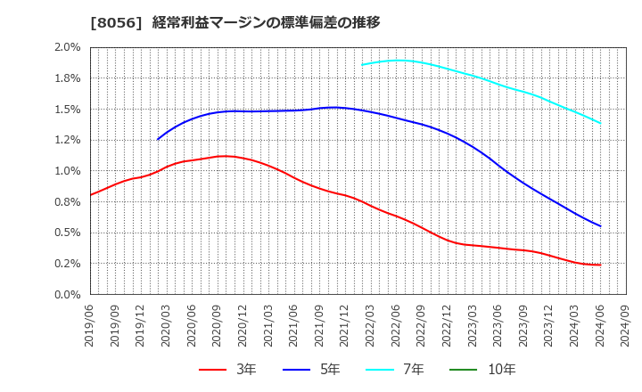 8056 ＢＩＰＲＯＧＹ(株): 経常利益マージンの標準偏差の推移