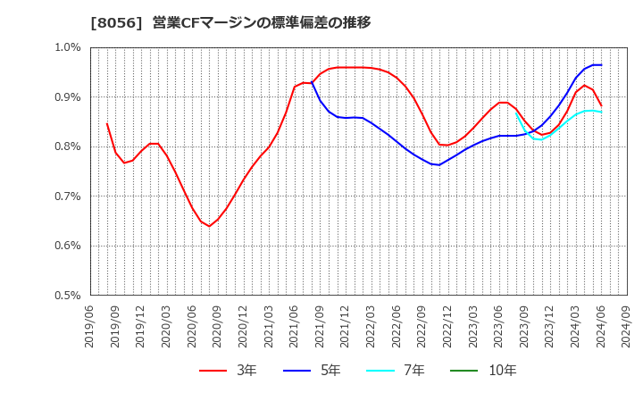 8056 ＢＩＰＲＯＧＹ(株): 営業CFマージンの標準偏差の推移