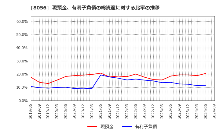 8056 ＢＩＰＲＯＧＹ(株): 現預金、有利子負債の総資産に対する比率の推移