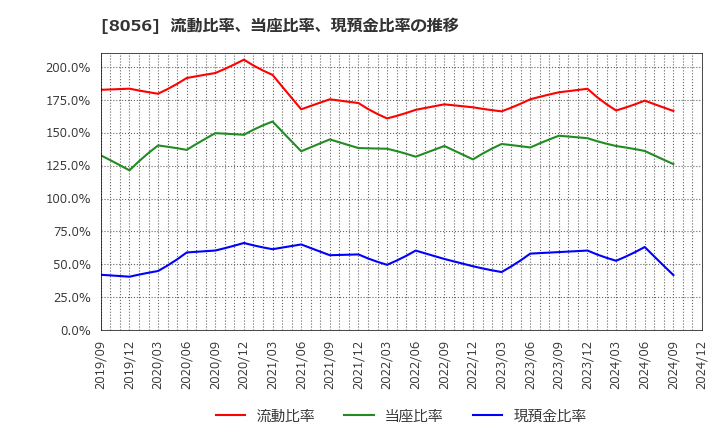 8056 ＢＩＰＲＯＧＹ(株): 流動比率、当座比率、現預金比率の推移