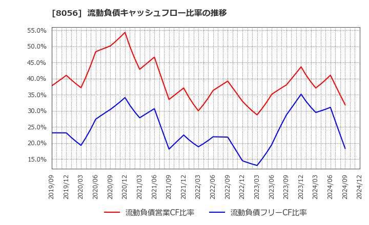 8056 ＢＩＰＲＯＧＹ(株): 流動負債キャッシュフロー比率の推移