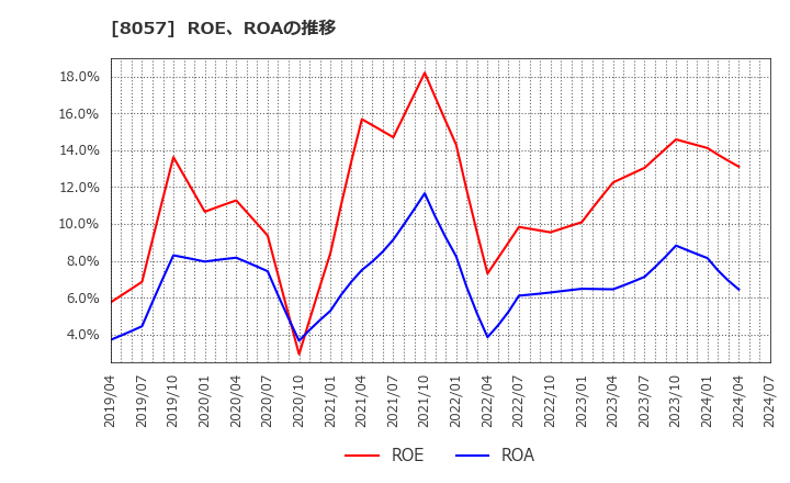 8057 (株)内田洋行: ROE、ROAの推移