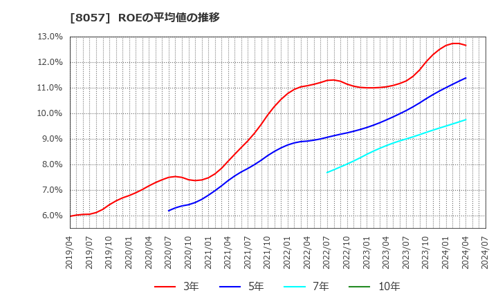 8057 (株)内田洋行: ROEの平均値の推移