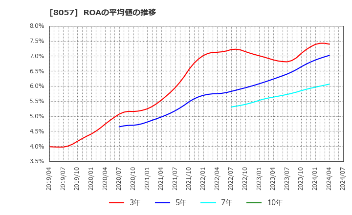 8057 (株)内田洋行: ROAの平均値の推移