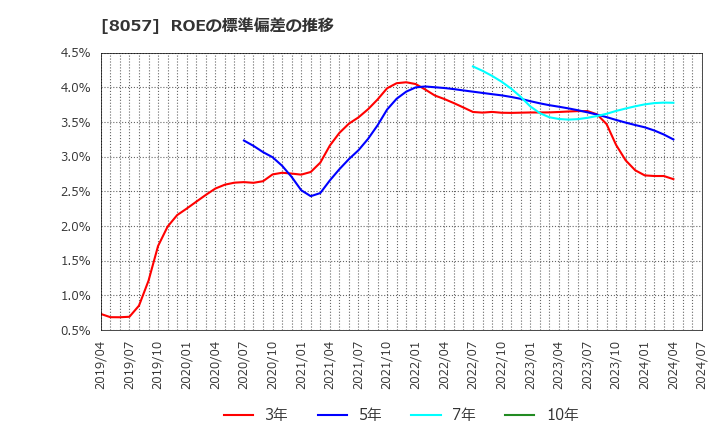 8057 (株)内田洋行: ROEの標準偏差の推移