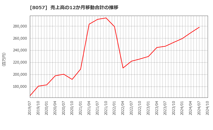 8057 (株)内田洋行: 売上高の12か月移動合計の推移