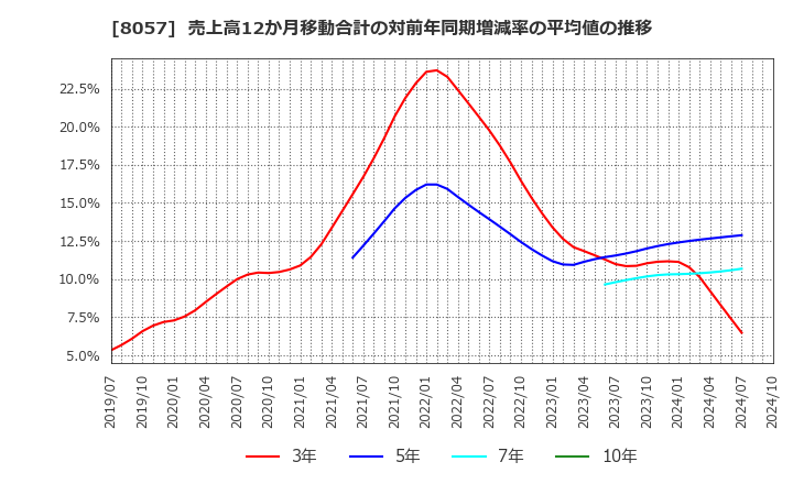 8057 (株)内田洋行: 売上高12か月移動合計の対前年同期増減率の平均値の推移