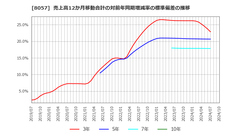 8057 (株)内田洋行: 売上高12か月移動合計の対前年同期増減率の標準偏差の推移