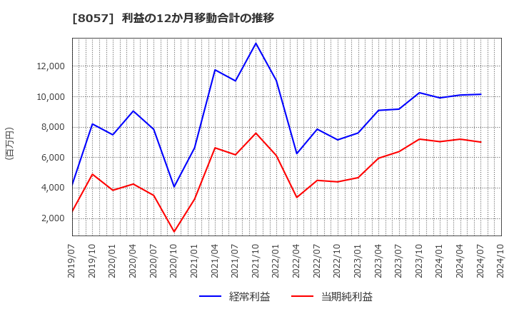 8057 (株)内田洋行: 利益の12か月移動合計の推移