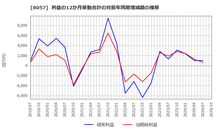 8057 (株)内田洋行: 利益の12か月移動合計の対前年同期増減額の推移