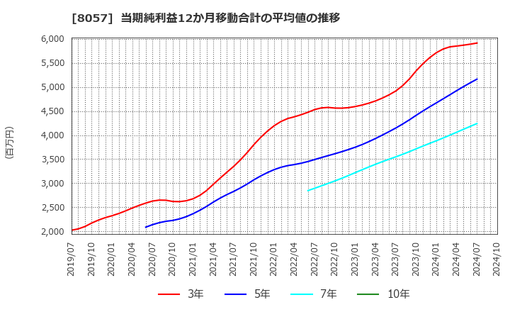 8057 (株)内田洋行: 当期純利益12か月移動合計の平均値の推移