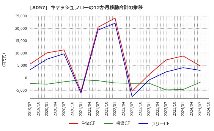 8057 (株)内田洋行: キャッシュフローの12か月移動合計の推移