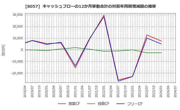 8057 (株)内田洋行: キャッシュフローの12か月移動合計の対前年同期増減額の推移