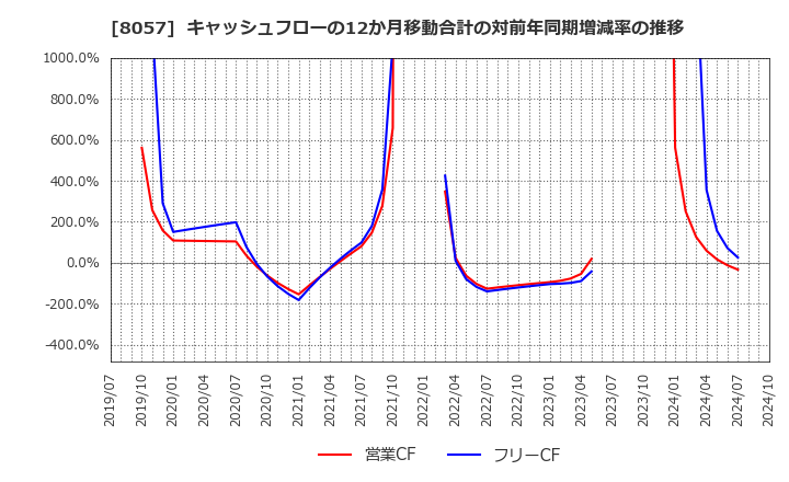 8057 (株)内田洋行: キャッシュフローの12か月移動合計の対前年同期増減率の推移