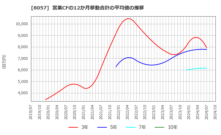 8057 (株)内田洋行: 営業CFの12か月移動合計の平均値の推移