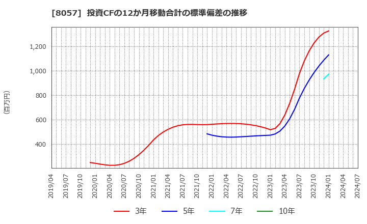 8057 (株)内田洋行: 投資CFの12か月移動合計の標準偏差の推移