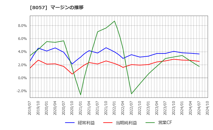 8057 (株)内田洋行: マージンの推移