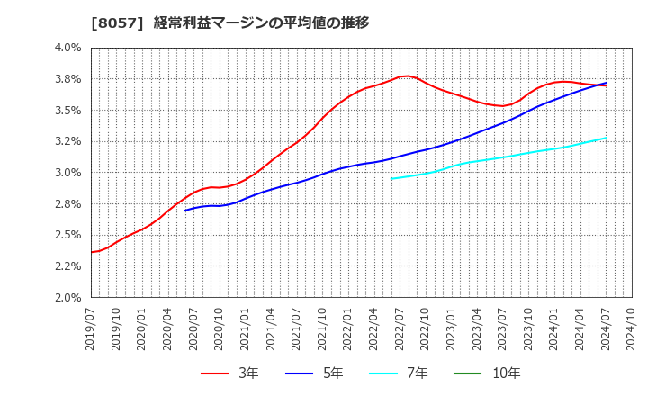 8057 (株)内田洋行: 経常利益マージンの平均値の推移