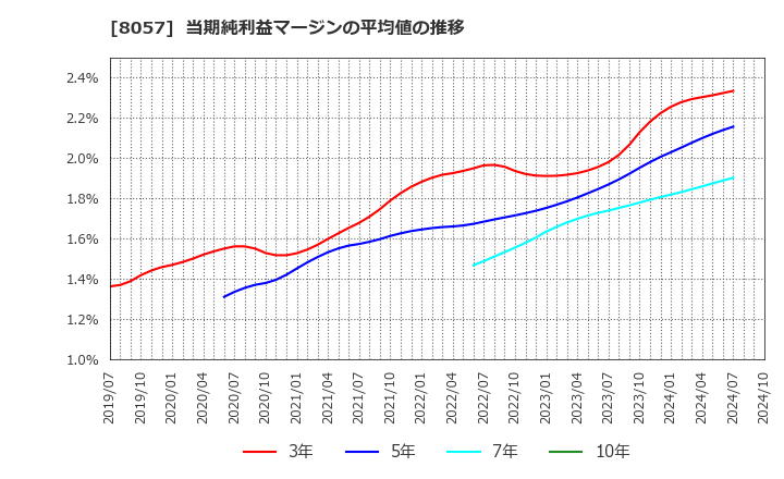 8057 (株)内田洋行: 当期純利益マージンの平均値の推移