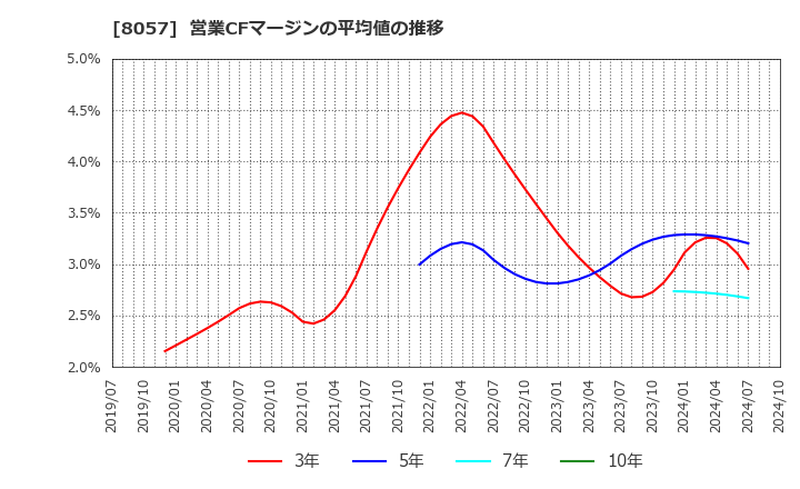 8057 (株)内田洋行: 営業CFマージンの平均値の推移